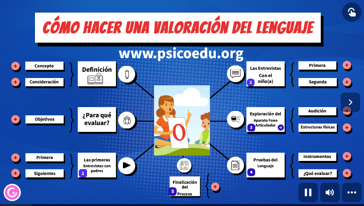 La Evaluación Del Lenguaje | Asociación Mexicana De Psicoterapia Y ...